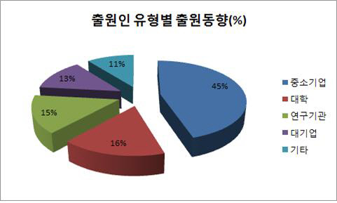 <출원인 유형별 스마트 팩토리 관련 특허출원 동향>